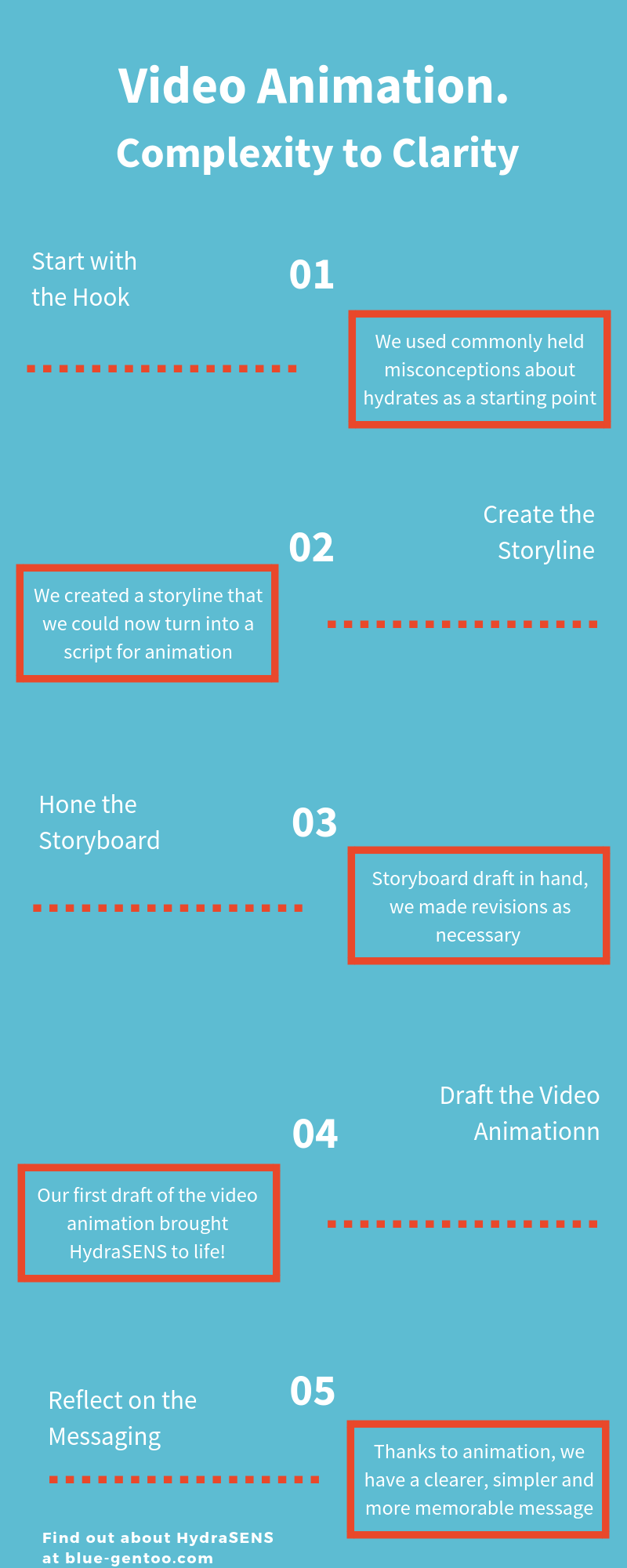 Video animation infographic for HydraSENS